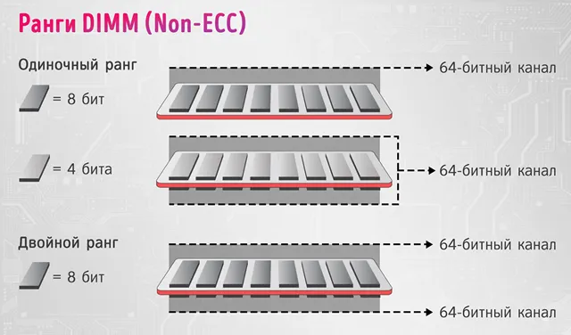 Ранги оперативной памяти DIMM без ECC