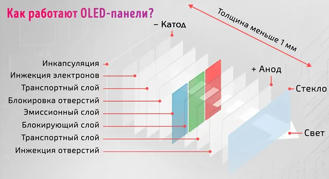Как работают OLED-панели