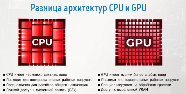 Разница в использовании ядер центральным процессором и видеокартой