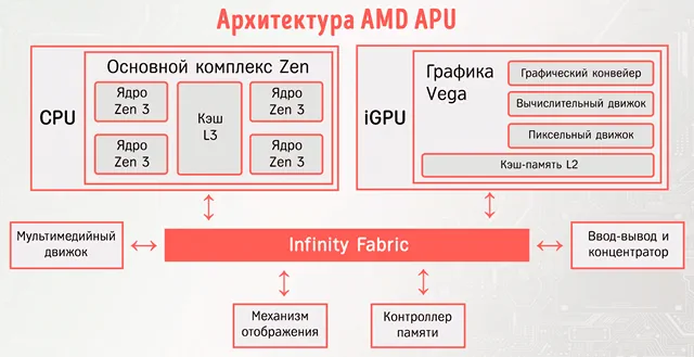 Архитектура гибридного процессора AMD