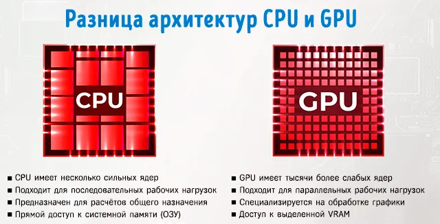 Разница между архитектурой центрального процессора и графического процессора