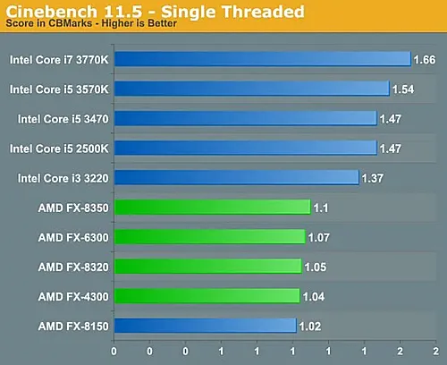 Провальный тест для процессоров AMD Bulldozer