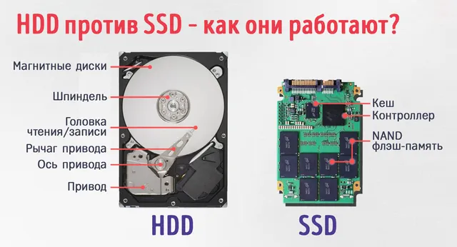 Жёсткий диск HDD против твердотельного накопителя SSD – как они работают