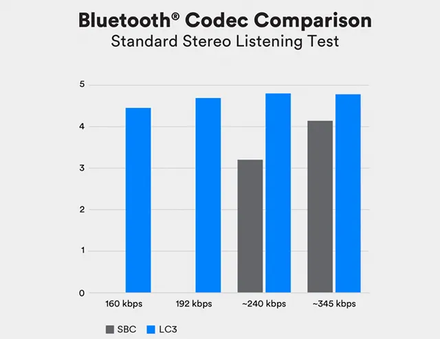 Сравнение качества звука при использовании LC3 вместо SBC на канале Bluetooth