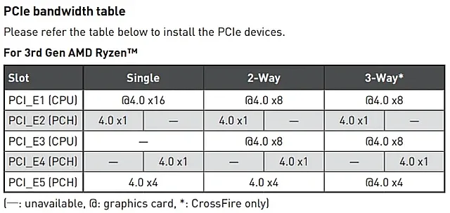 Таблица пропускной способности слотов PCIe для материнской платы MSI Unify X570