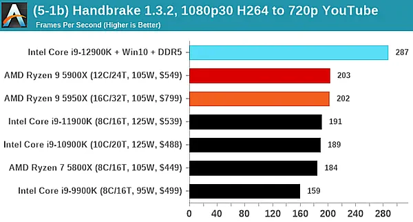 Эффективность кодирования видео на процессорах Intel с памятью DDR5
