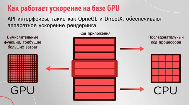 Как работает ускорение на базе GPU