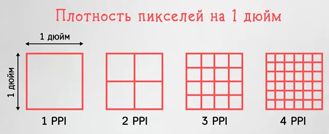 Различие плотности пикселей на дюйм на экране монитора