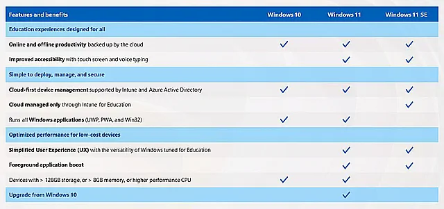 Сравнение Windows 11 SE с другими версиями системы Windows