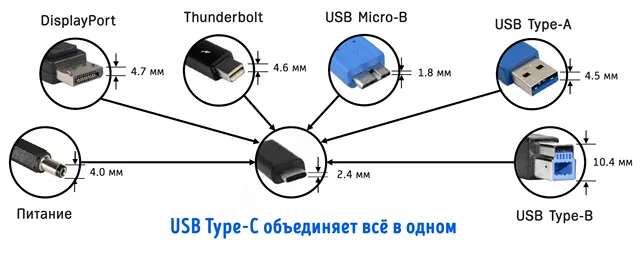 Какие стандарты подключений может заменить USB Type-C
