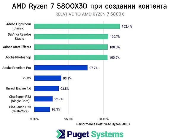 Производительность AMD Ryzen 7 5800X3D при создании контента