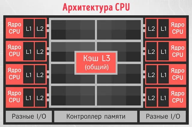 Архитектура CPU и распределение процессорной памяти