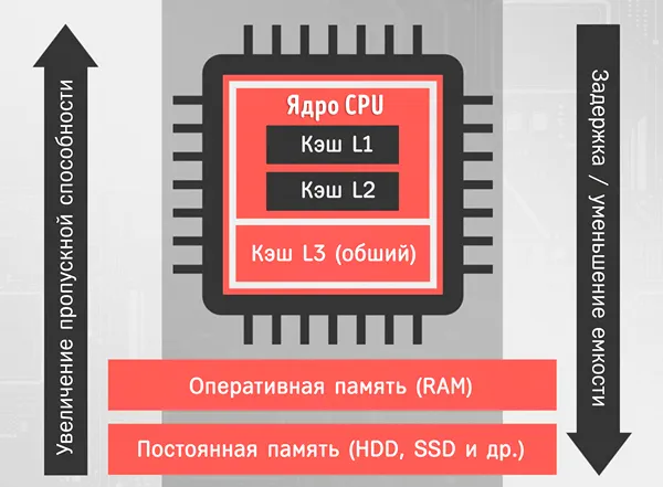 Ядро центрального процессора и связь с компьютерной памятью