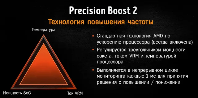 Precision Boost 2 – технология повышения частоты процессора