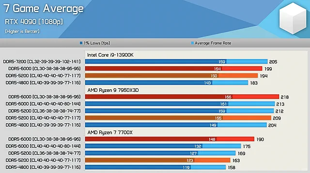Сравнение скоростей оперативной памяти DDR5 и влияния на производительность в компьютерных играх