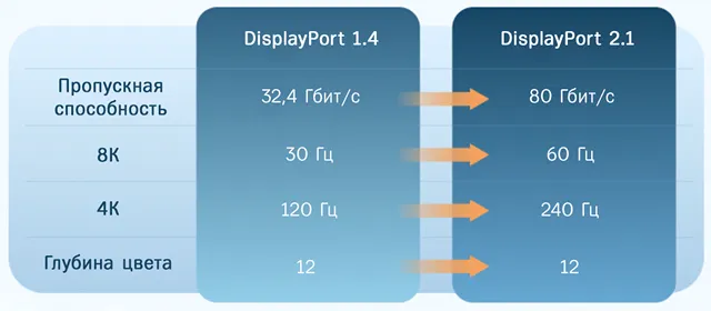 Сравнение основных характеристик последних версий DisplayPort